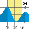 Point San Pedro tide chart for Thursday, February 24, 2022