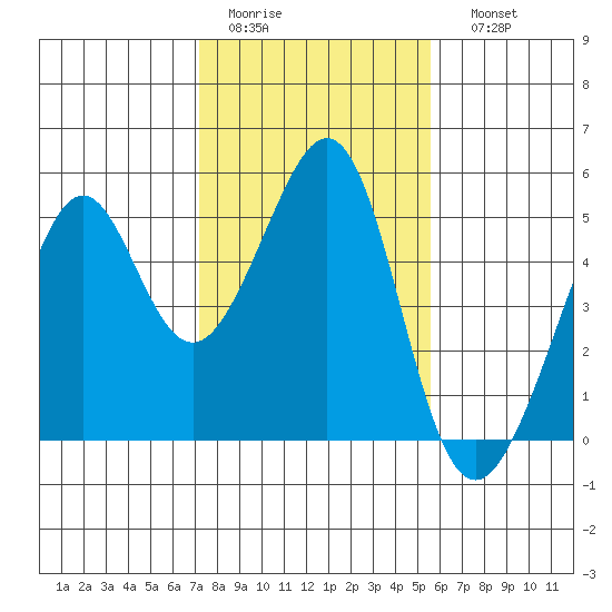 Point San Pedro tide chart for Wednesday, February 2, 2022