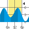 Point San Pedro tide chart for Friday, February 4, 2022