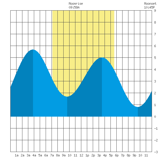 Point San Pedro tide chart for Saturday, February 5, 2022