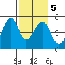 Point San Pedro tide chart for Saturday, February 5, 2022
