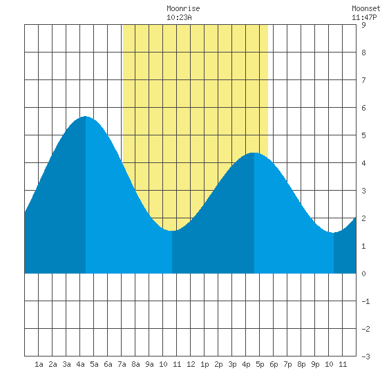 Point San Pedro tide chart for Sunday, February 6, 2022