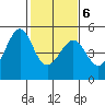 Point San Pedro tide chart for Sunday, February 6, 2022