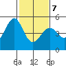 Point San Pedro tide chart for Monday, February 7, 2022