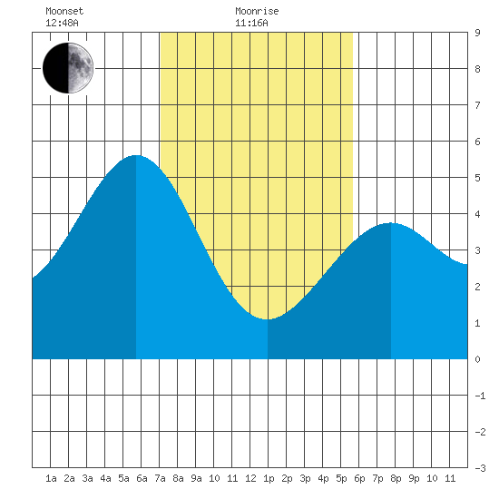 Point San Pedro tide chart for Tuesday, February 8, 2022