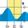 Point San Pedro tide chart for Wednesday, February 9, 2022