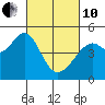 Point San Pedro tide chart for Thursday, March 10, 2022