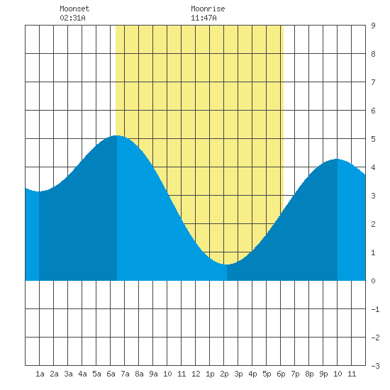 Point San Pedro tide chart for Friday, March 11, 2022