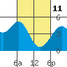 Point San Pedro tide chart for Friday, March 11, 2022