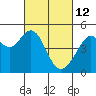 Point San Pedro tide chart for Saturday, March 12, 2022
