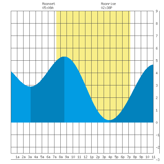 Point San Pedro tide chart for Sunday, March 13, 2022