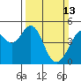 Point San Pedro tide chart for Sunday, March 13, 2022