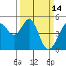 Point San Pedro tide chart for Monday, March 14, 2022