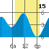 Point San Pedro tide chart for Tuesday, March 15, 2022