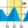 Point San Pedro tide chart for Wednesday, March 16, 2022