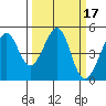 Point San Pedro tide chart for Thursday, March 17, 2022