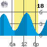 Point San Pedro tide chart for Friday, March 18, 2022