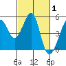 Point San Pedro tide chart for Tuesday, March 1, 2022