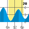 Point San Pedro tide chart for Sunday, March 20, 2022