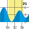 Point San Pedro tide chart for Monday, March 21, 2022
