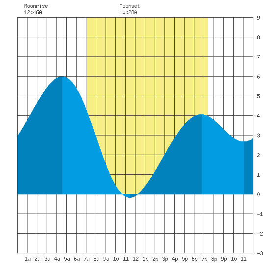 Point San Pedro tide chart for Wednesday, March 23, 2022