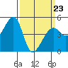 Point San Pedro tide chart for Wednesday, March 23, 2022