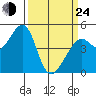 Point San Pedro tide chart for Thursday, March 24, 2022