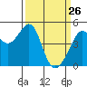 Point San Pedro tide chart for Saturday, March 26, 2022