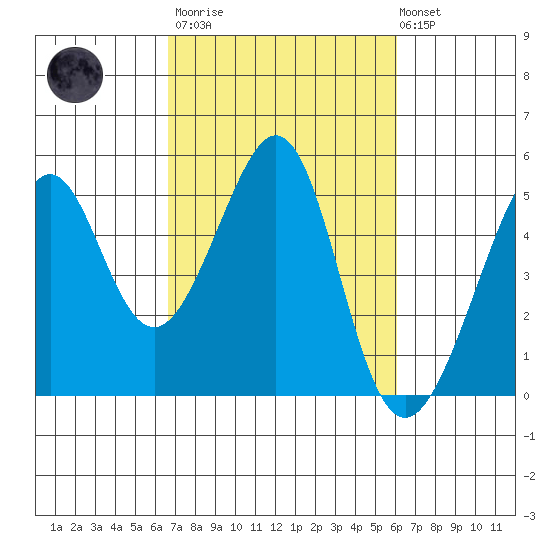 Point San Pedro tide chart for Wednesday, March 2, 2022