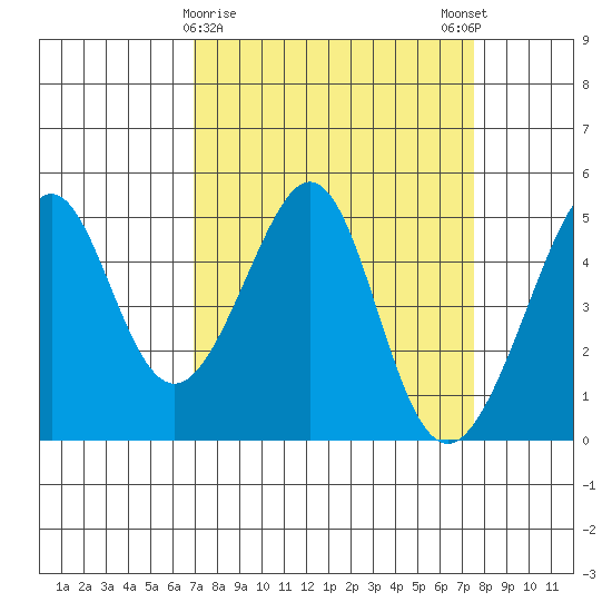 Point San Pedro tide chart for Wednesday, March 30, 2022