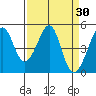 Point San Pedro tide chart for Wednesday, March 30, 2022