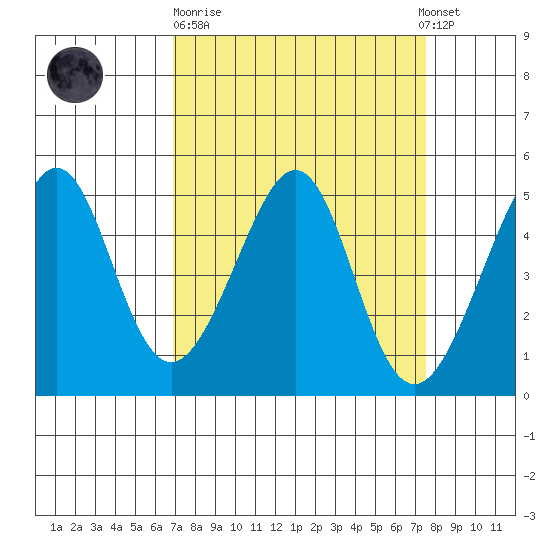 Point San Pedro tide chart for Thursday, March 31, 2022