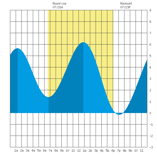 Point San Pedro tide chart for Thursday, March 3, 2022