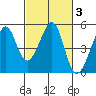 Point San Pedro tide chart for Thursday, March 3, 2022
