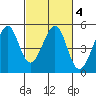 Point San Pedro tide chart for Friday, March 4, 2022