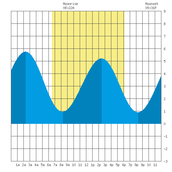 Point San Pedro tide chart for Saturday, March 5, 2022