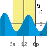 Point San Pedro tide chart for Saturday, March 5, 2022