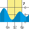 Point San Pedro tide chart for Monday, March 7, 2022