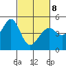 Point San Pedro tide chart for Tuesday, March 8, 2022