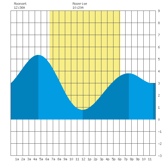 Point San Pedro tide chart for Wednesday, March 9, 2022