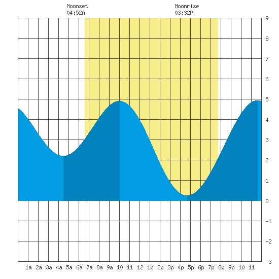 Point San Pedro tide chart for Tuesday, April 12, 2022