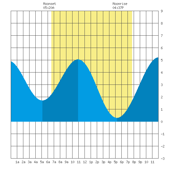 Point San Pedro tide chart for Wednesday, April 13, 2022