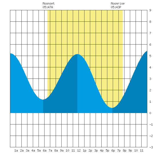 Point San Pedro tide chart for Thursday, April 14, 2022