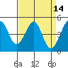 Point San Pedro tide chart for Thursday, April 14, 2022