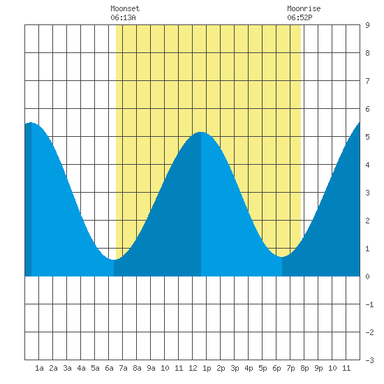 Point San Pedro tide chart for Friday, April 15, 2022