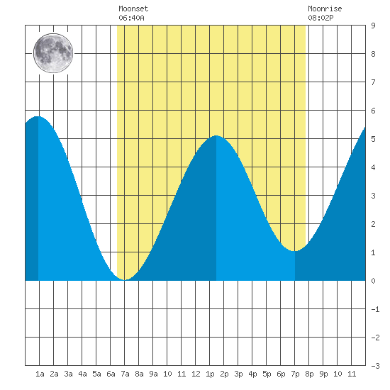 Point San Pedro tide chart for Saturday, April 16, 2022