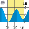 Point San Pedro tide chart for Saturday, April 16, 2022