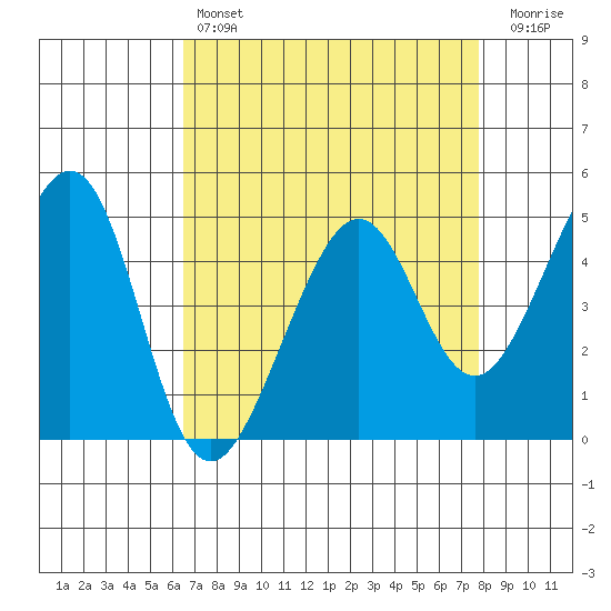 Point San Pedro tide chart for Sunday, April 17, 2022