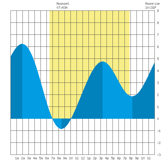Point San Pedro tide chart for Monday, April 18, 2022
