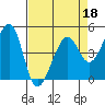 Point San Pedro tide chart for Monday, April 18, 2022